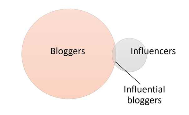 bloggers-influencers