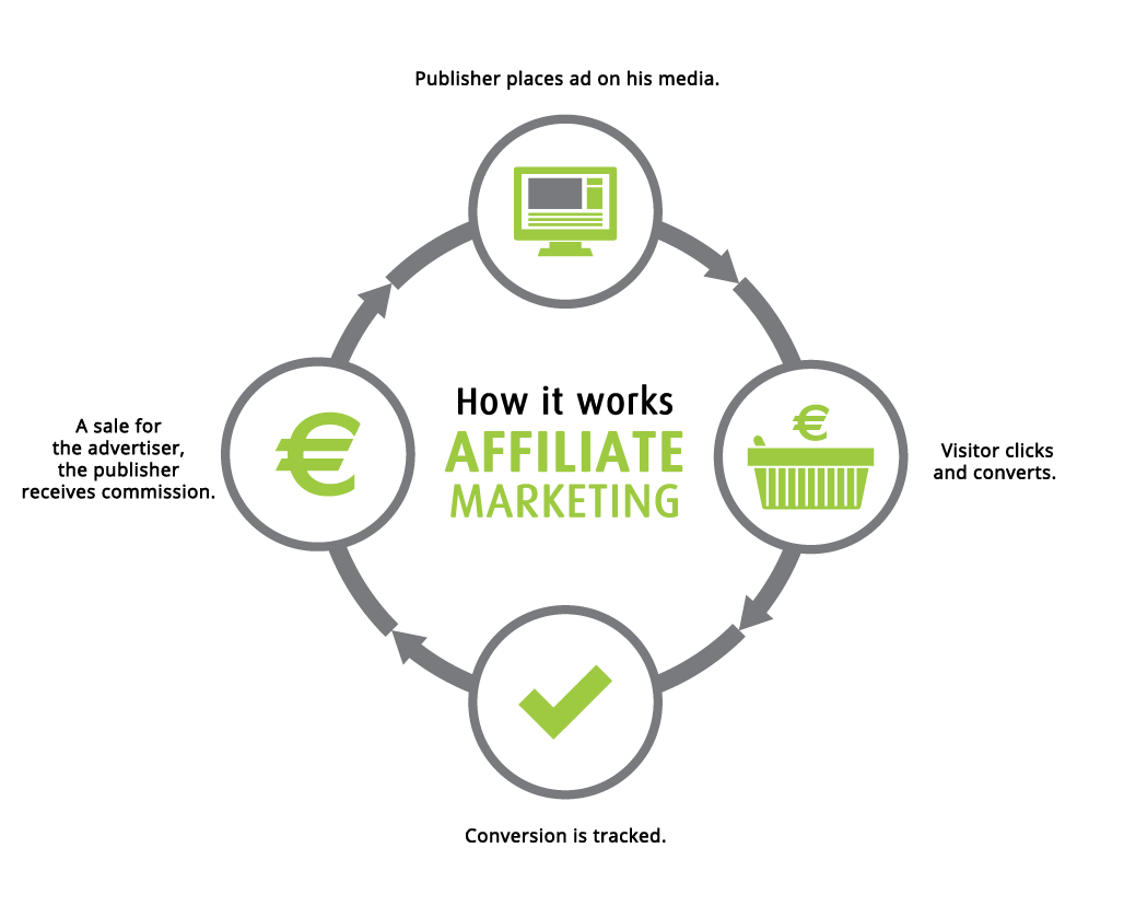 affiliate-marknadsföring-arbetsprocess