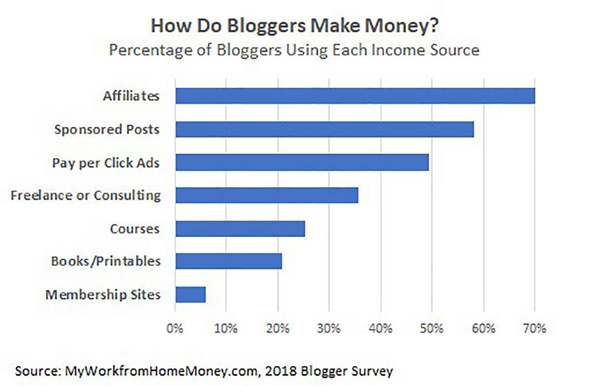come fanno i blogger a fare soldi